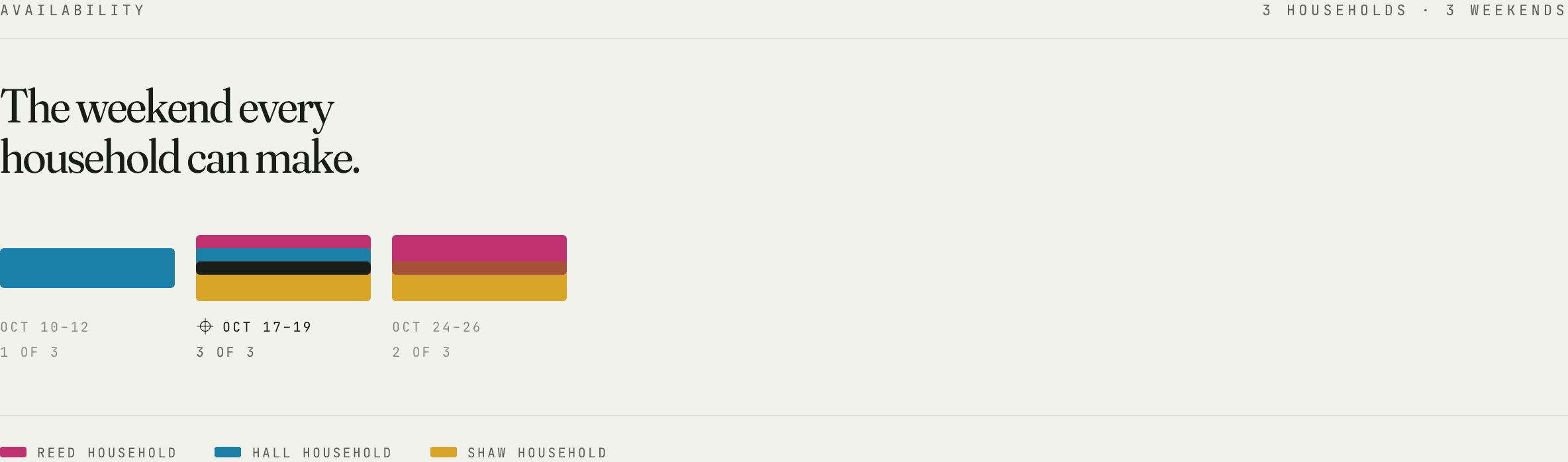 The availability section of a trip, showing three households as three bands of colour across three weekends, with the weekend they all share drawn in near-black